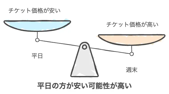 日付による料金差を活用