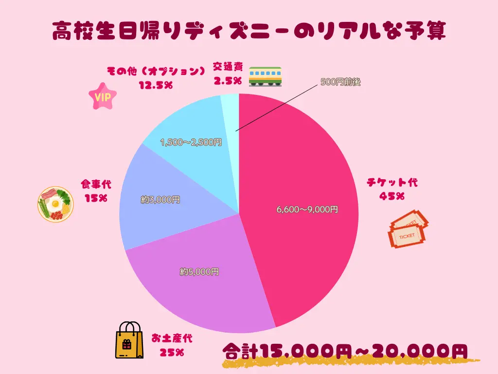 高校生の日帰り予算グラフ